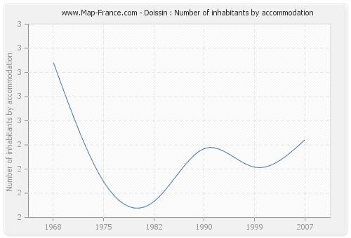 Doissin : Number of inhabitants by accommodation