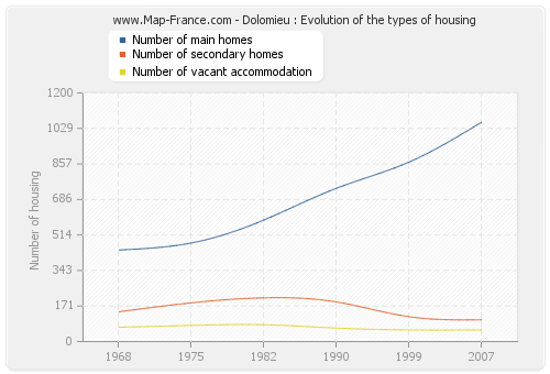 Dolomieu : Evolution of the types of housing
