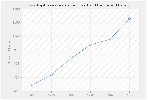 Dolomieu : Evolution of the number of housing