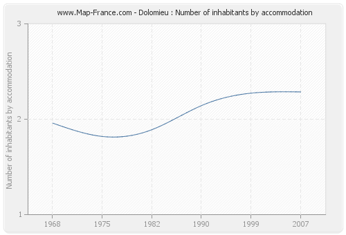 Dolomieu : Number of inhabitants by accommodation