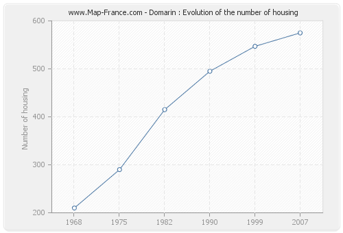 Domarin : Evolution of the number of housing