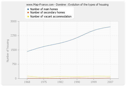 Domène : Evolution of the types of housing