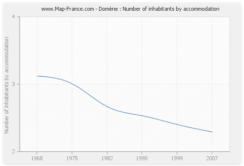 Domène : Number of inhabitants by accommodation