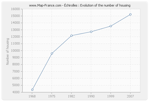 Échirolles : Evolution of the number of housing