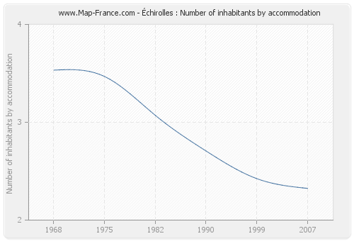 Échirolles : Number of inhabitants by accommodation