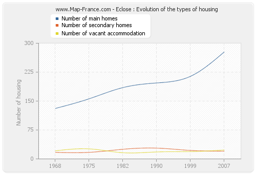 Eclose : Evolution of the types of housing
