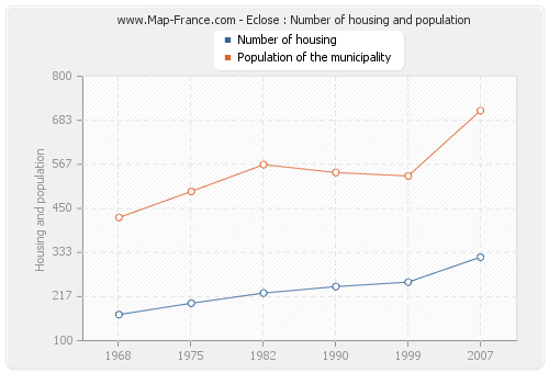 Eclose : Number of housing and population