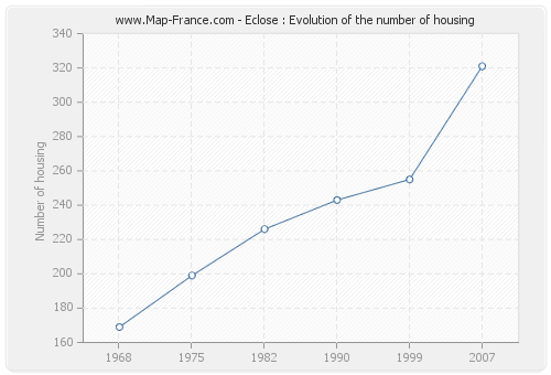 Eclose : Evolution of the number of housing