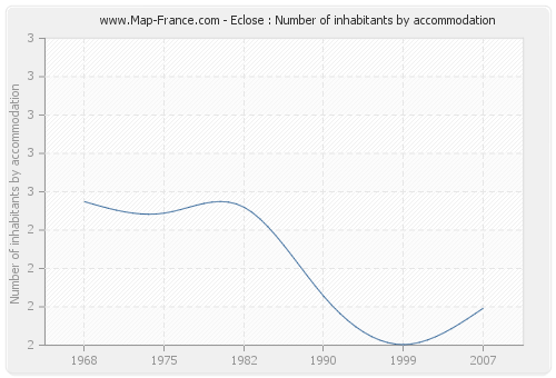 Eclose : Number of inhabitants by accommodation