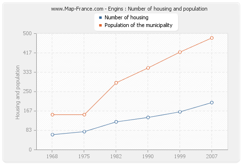 Engins : Number of housing and population