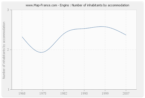 Engins : Number of inhabitants by accommodation
