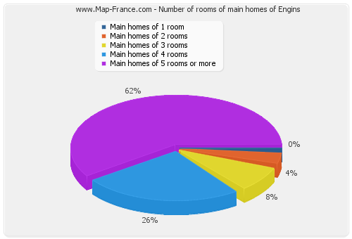 Number of rooms of main homes of Engins