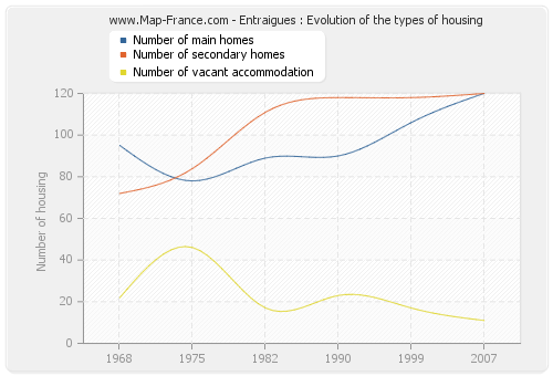 Entraigues : Evolution of the types of housing