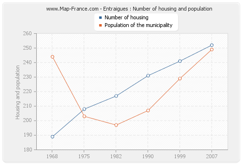 Entraigues : Number of housing and population