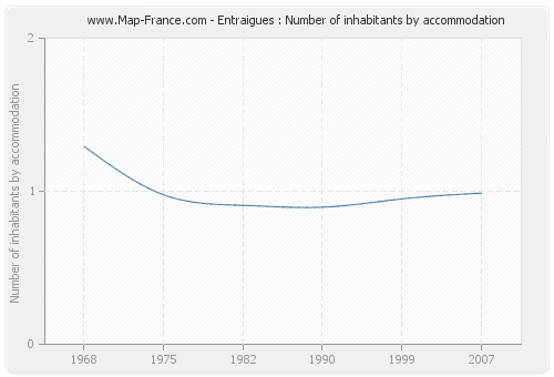 Entraigues : Number of inhabitants by accommodation