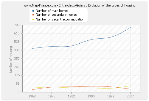 Entre-deux-Guiers : Evolution of the types of housing