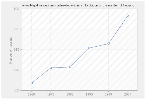 Entre-deux-Guiers : Evolution of the number of housing