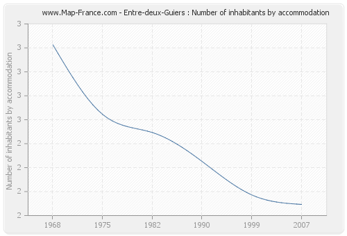 Entre-deux-Guiers : Number of inhabitants by accommodation