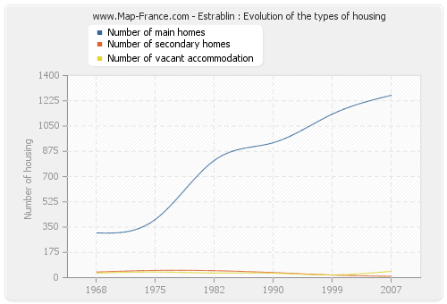 Estrablin : Evolution of the types of housing