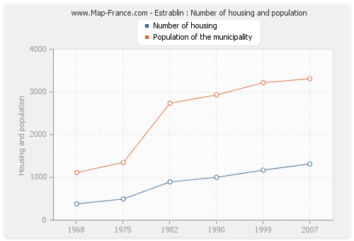 Estrablin : Number of housing and population