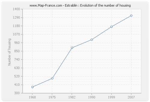 Estrablin : Evolution of the number of housing