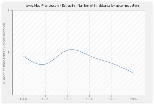 Estrablin : Number of inhabitants by accommodation