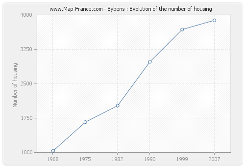 Eybens : Evolution of the number of housing