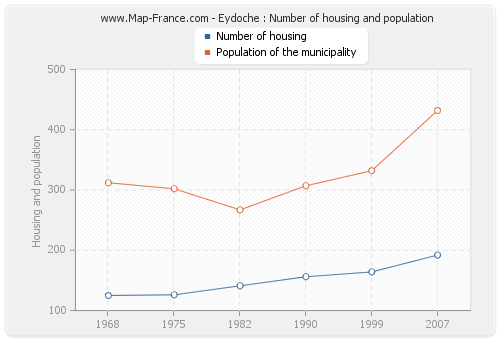 Eydoche : Number of housing and population