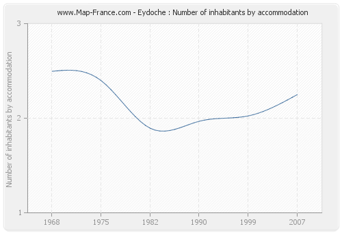 Eydoche : Number of inhabitants by accommodation