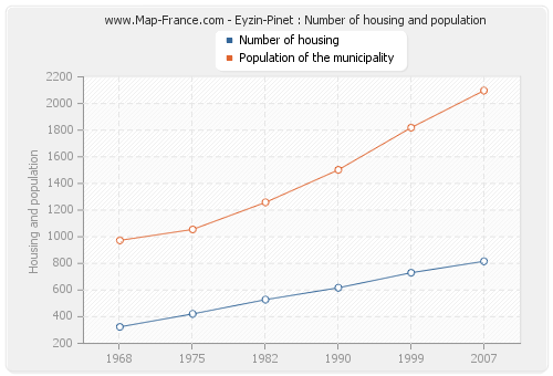 Eyzin-Pinet : Number of housing and population