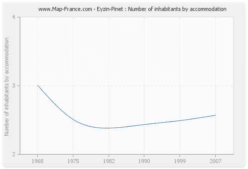 Eyzin-Pinet : Number of inhabitants by accommodation