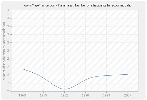 Faramans : Number of inhabitants by accommodation