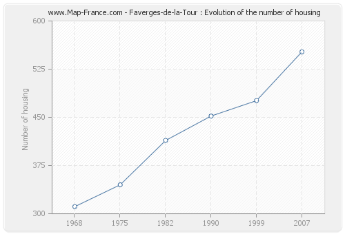 Faverges-de-la-Tour : Evolution of the number of housing