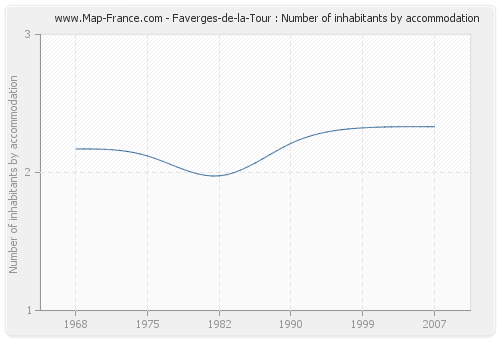Faverges-de-la-Tour : Number of inhabitants by accommodation