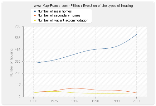 Fitilieu : Evolution of the types of housing