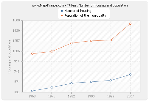 Fitilieu : Number of housing and population