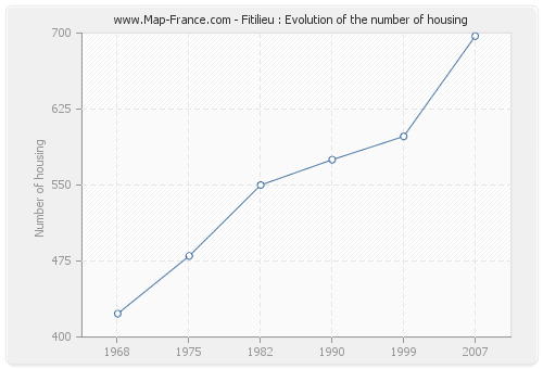 Fitilieu : Evolution of the number of housing