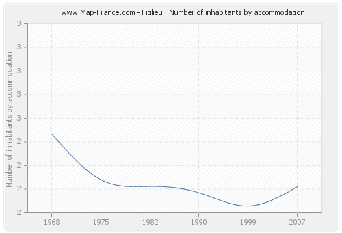 Fitilieu : Number of inhabitants by accommodation