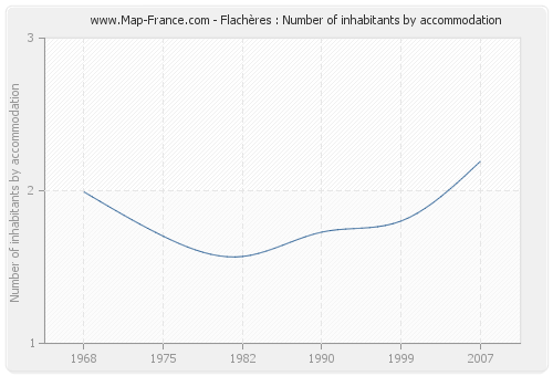 Flachères : Number of inhabitants by accommodation