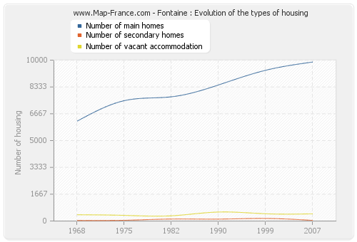 Fontaine : Evolution of the types of housing