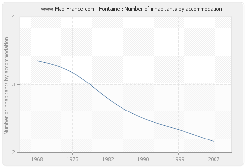 Fontaine : Number of inhabitants by accommodation