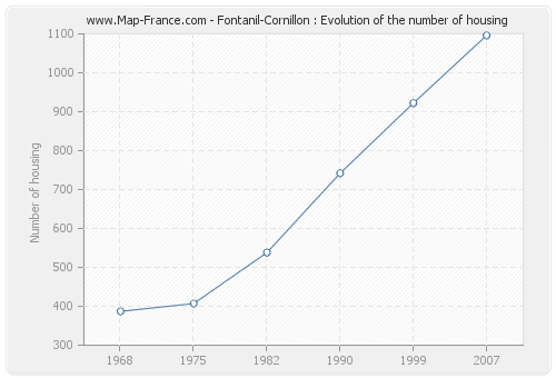 Fontanil-Cornillon : Evolution of the number of housing