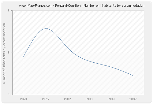 Fontanil-Cornillon : Number of inhabitants by accommodation