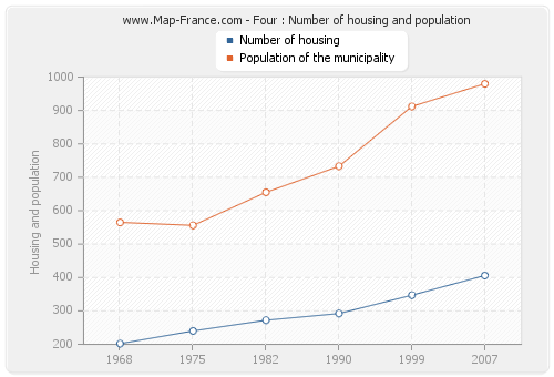 Four : Number of housing and population