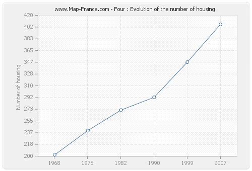 Four : Evolution of the number of housing