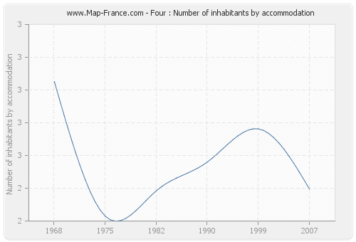 Four : Number of inhabitants by accommodation