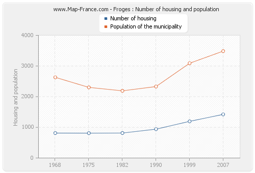 Froges : Number of housing and population