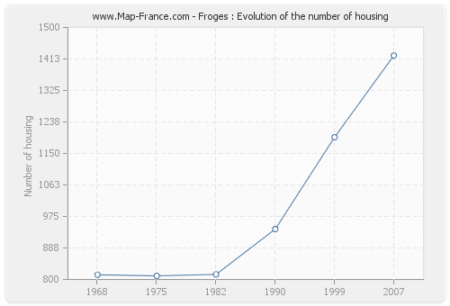 Froges : Evolution of the number of housing