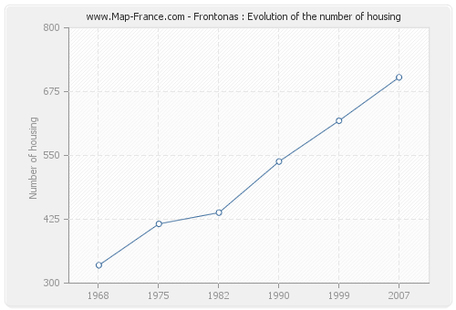 Frontonas : Evolution of the number of housing