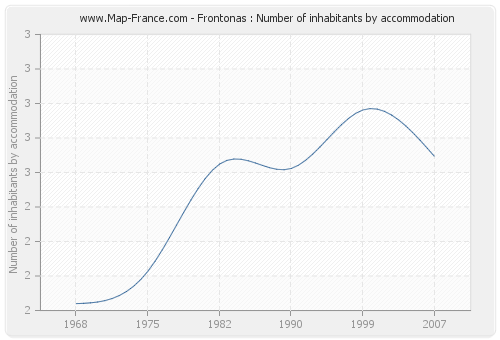 Frontonas : Number of inhabitants by accommodation